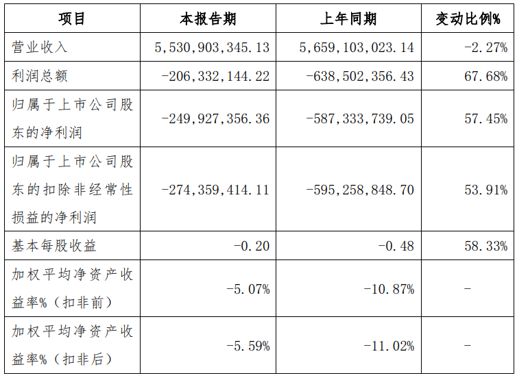 颖泰生物2025年净利润预亏2.5亿元