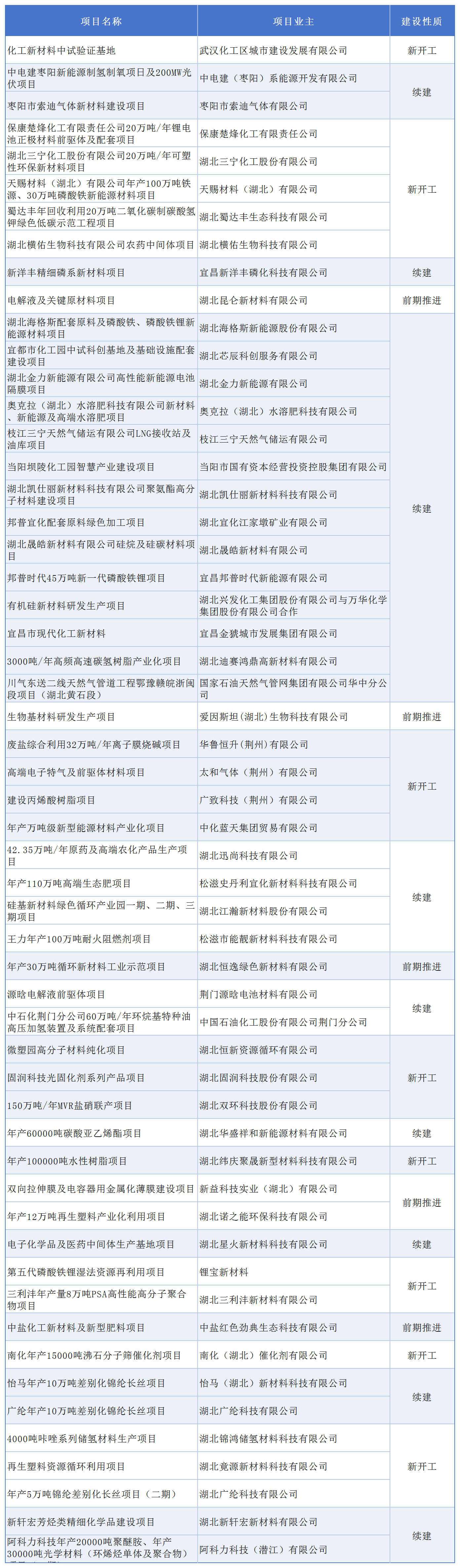 “42.35万吨/年原药及高端农化产品生产项目”入围，2026年湖北省化工重点项目公布
