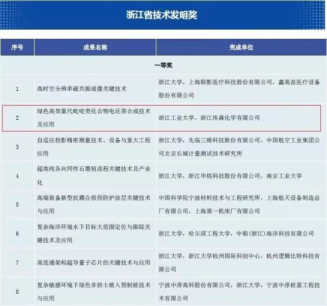 这家公司荣获浙江省技术发明一等奖