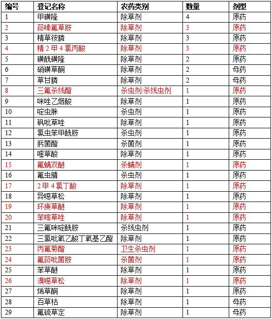 10种新有效成分首登,307个农药产品获批仅限出口