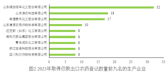 10种新有效成分首登,307个农药产品获批仅限出口