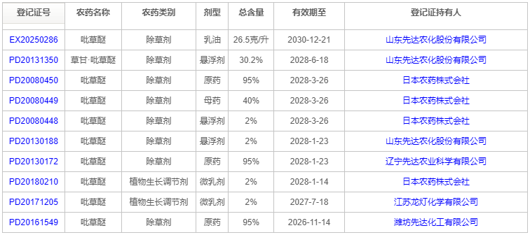 PPO抑制剂类除草剂吡草醚的登记开发与产业化进阶路径