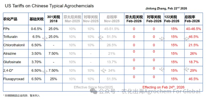 特朗普关税策略再调整:原对等关税取消,部分农药产品面临15%新税