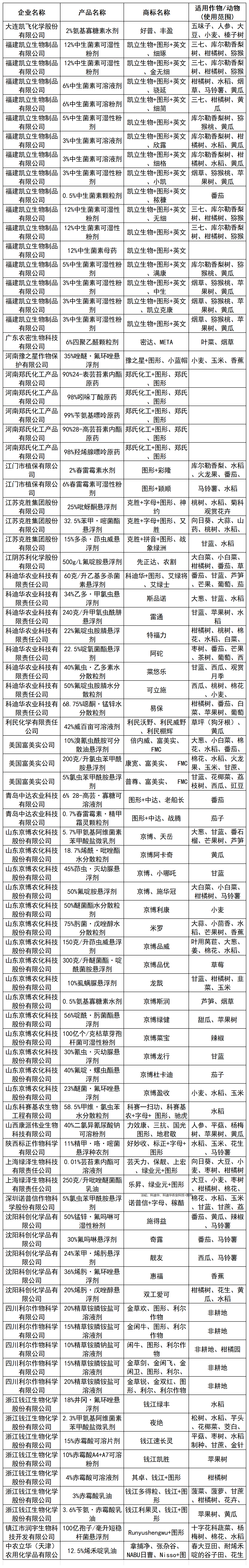 微信图片_2026-02-25_102235_066.png 科迪华、京博农化等23家农药企业的多款农药产品获得绿色生资认证