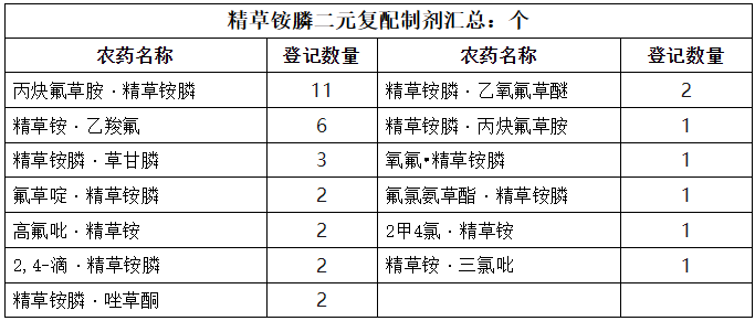 精草铵膦登记现状：63个原药/母药证筑基，单剂占比超七成