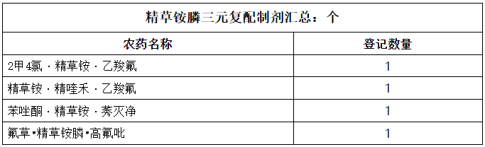 精草铵膦登记现状：63个原药/母药证筑基，单剂占比超七成