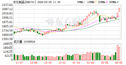 四大市场环境交织，农化板块集体走高