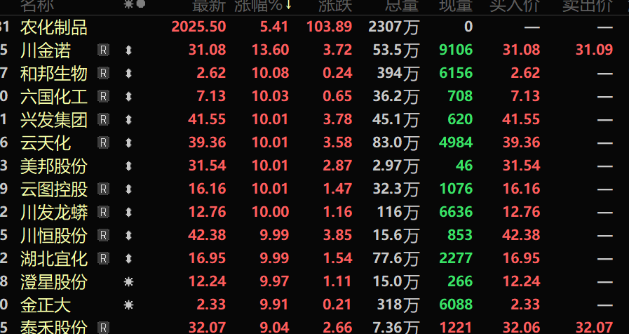 四大市场环境交织，农化板块集体走高