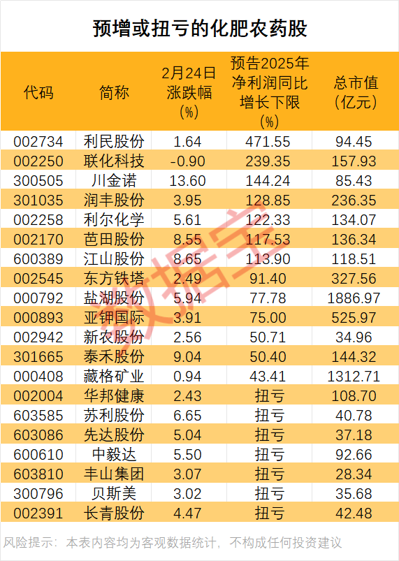 四大市场环境交织，农化板块集体走高