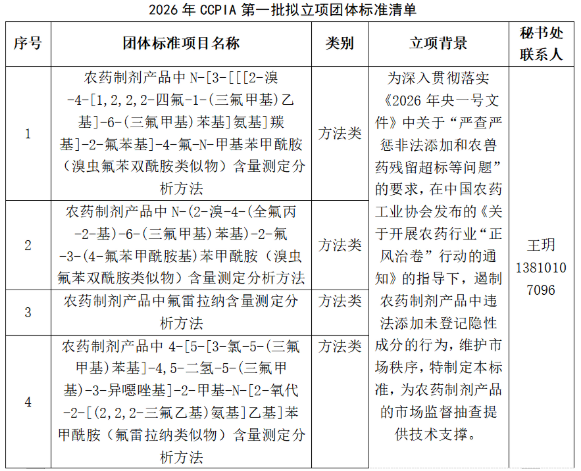 农药非法添加标准加速织网！第二批标准拟立项公示！