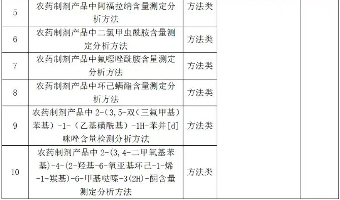 农药非法添加标准加速织网！第二批标准拟立项公示！