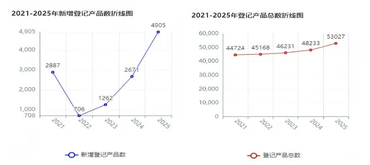 中国农药产业2025年"数"据画像:产品登记总量超5.3万,出口量额齐升