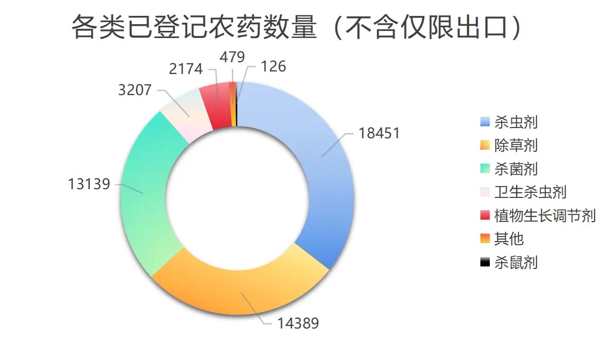 68E78D6B4007B687A95C03A7879D90CD.jpg 中国农药产业2025年"数"据画像:产品登记总量超5.3万,出口量额齐升