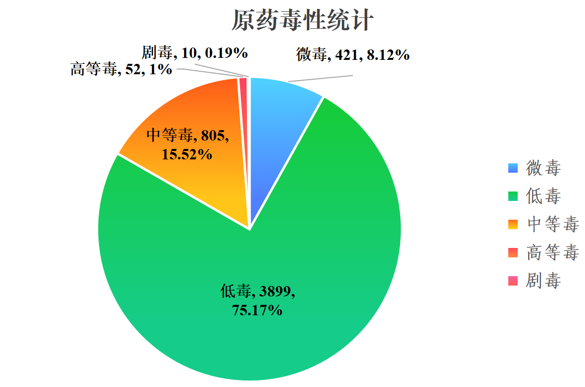 9F7307E668F16097BA2C34A37506FD5E.png 中国农药产业2025年"数"据画像:产品登记总量超5.3万,出口量额齐升