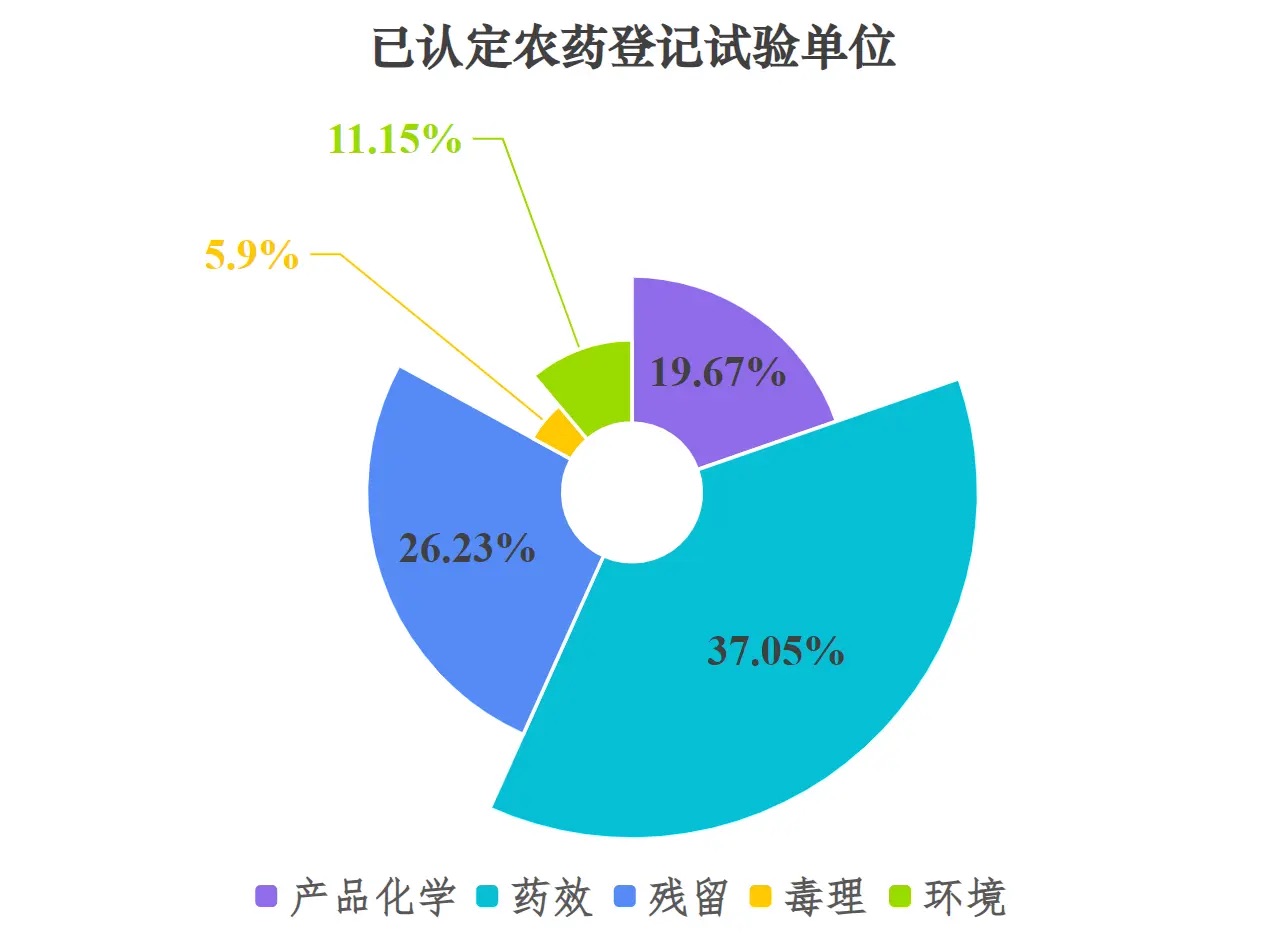 6E2FD7AC49E3AB6E85BC9384461EFA3C.jpg 中国农药产业2025年"数"据画像:产品登记总量超5.3万,出口量额齐升