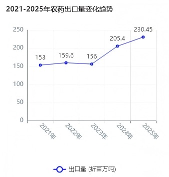中国农药产业2025年"数"据画像：产品登记总量超5.3万，出口量额齐升