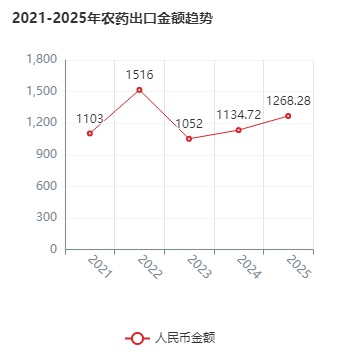 中国农药产业2025年"数"据画像:产品登记总量超5.3万,出口量额齐升