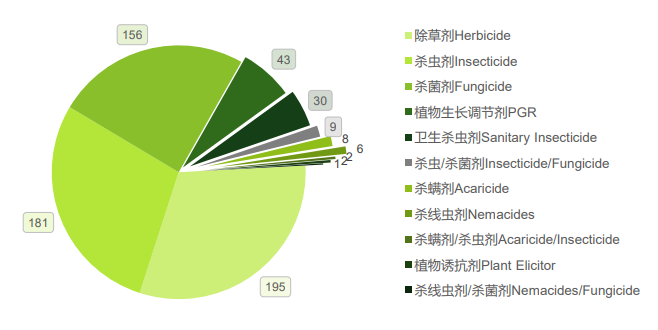 2026年1月农药登记速递丨633个产品获批登记,涉及326家生产企业