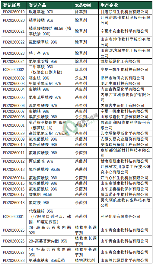 2026年1月农药登记速递丨633个产品获批登记,涉及326家生产企业
