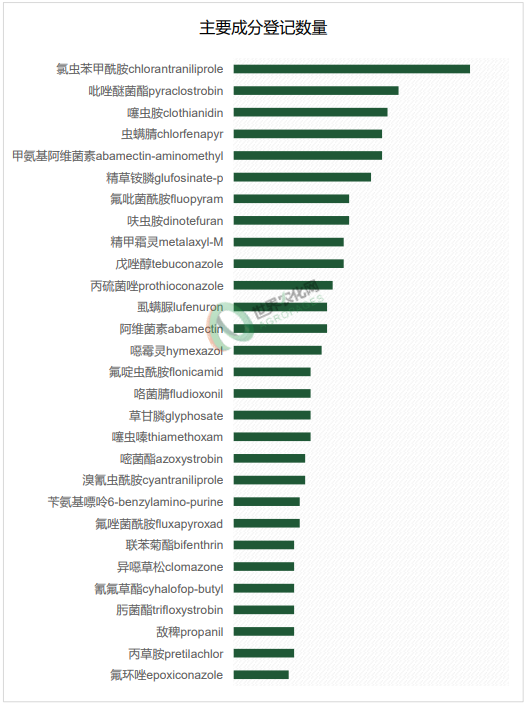 2026年1月农药登记速递丨633个产品获批登记,涉及326家生产企业