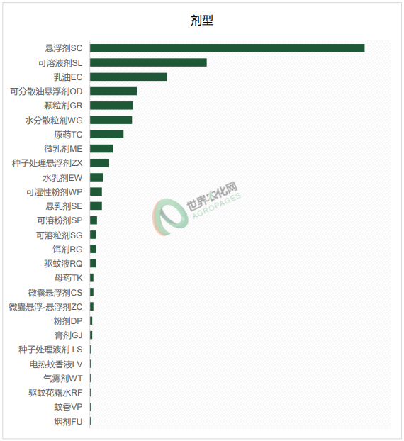 2026年1月农药登记速递丨633个产品获批登记,涉及326家生产企业