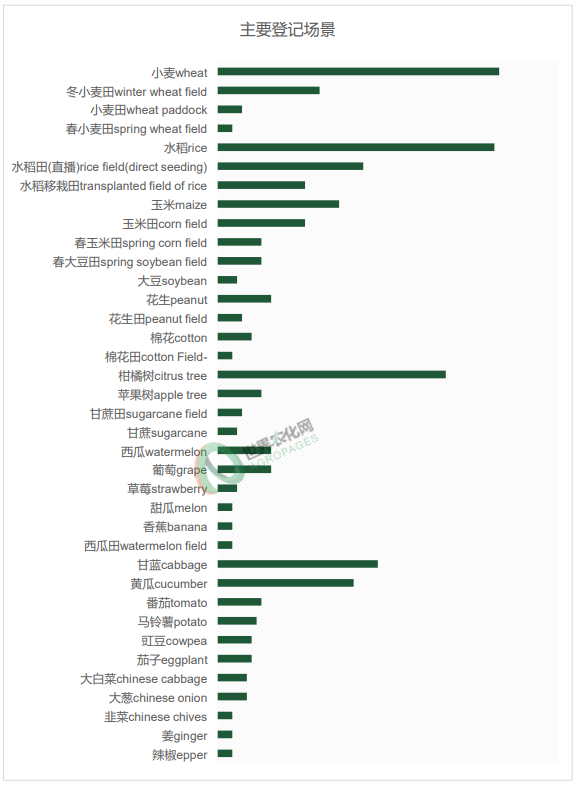 2026年1月农药登记速递丨633个产品获批登记,涉及326家生产企业