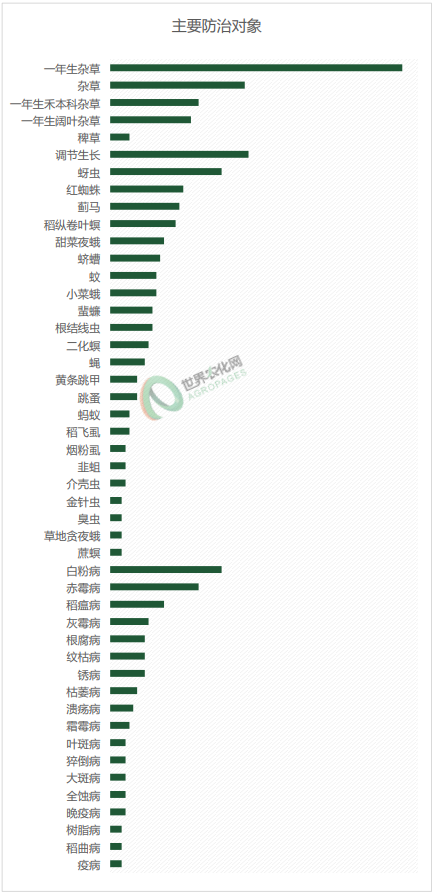 2026年1月农药登记速递丨633个产品获批登记,涉及326家生产企业
