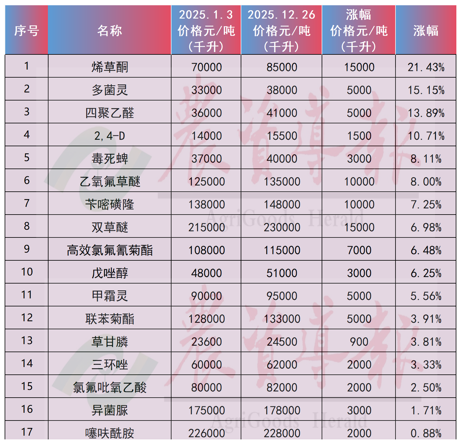79个农药原药价格涨跌排行榜