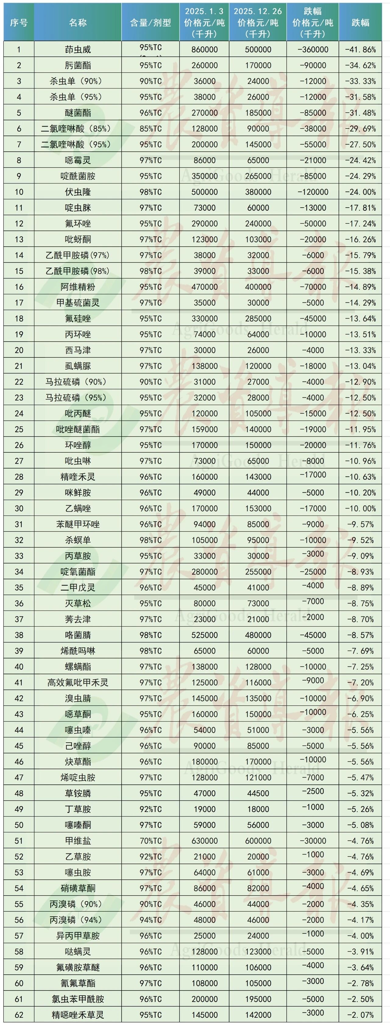 79个农药原药价格涨跌排行榜