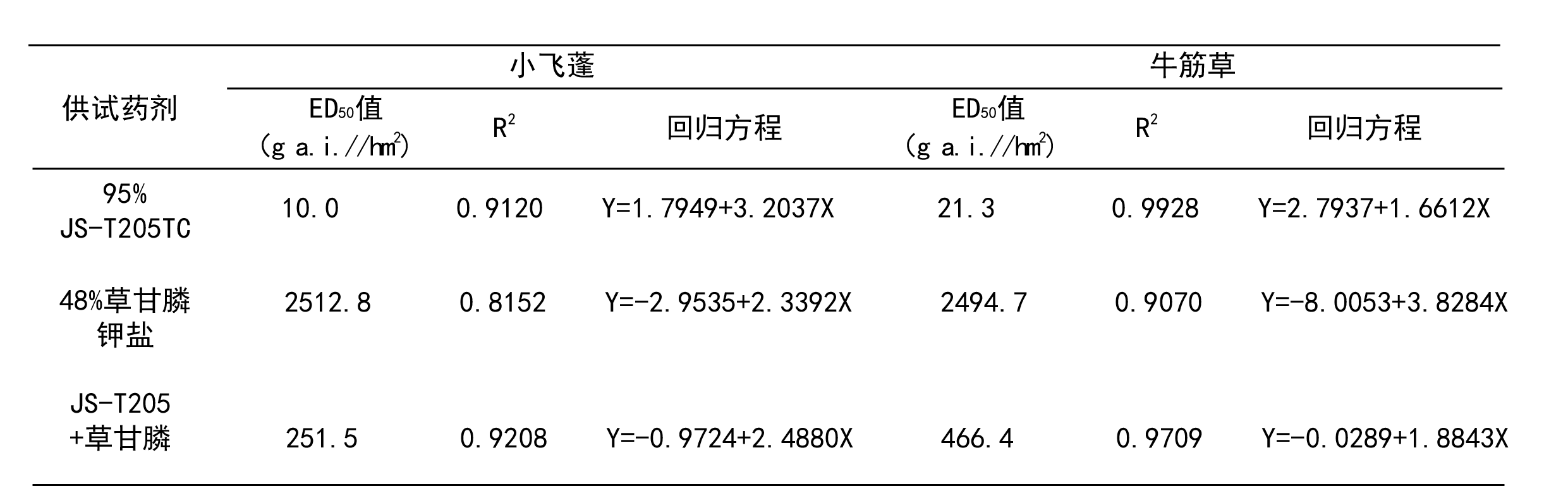 江山股份苯嘧草唑正式上市,开启非选择性除草新时代