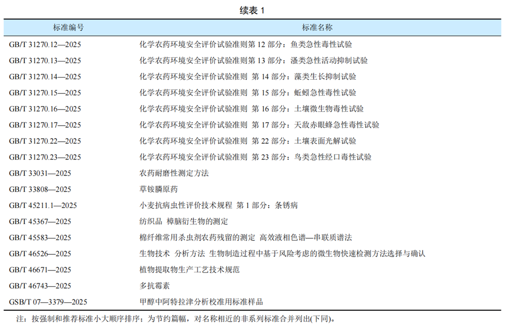 2025年我国农药相关标准发布概况