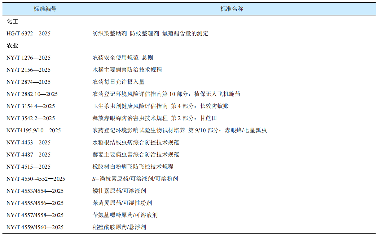 2025年我国农药相关标准发布概况