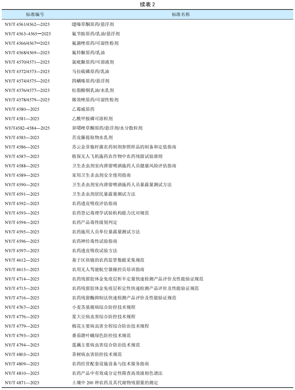 2025年我国农药相关标准发布概况