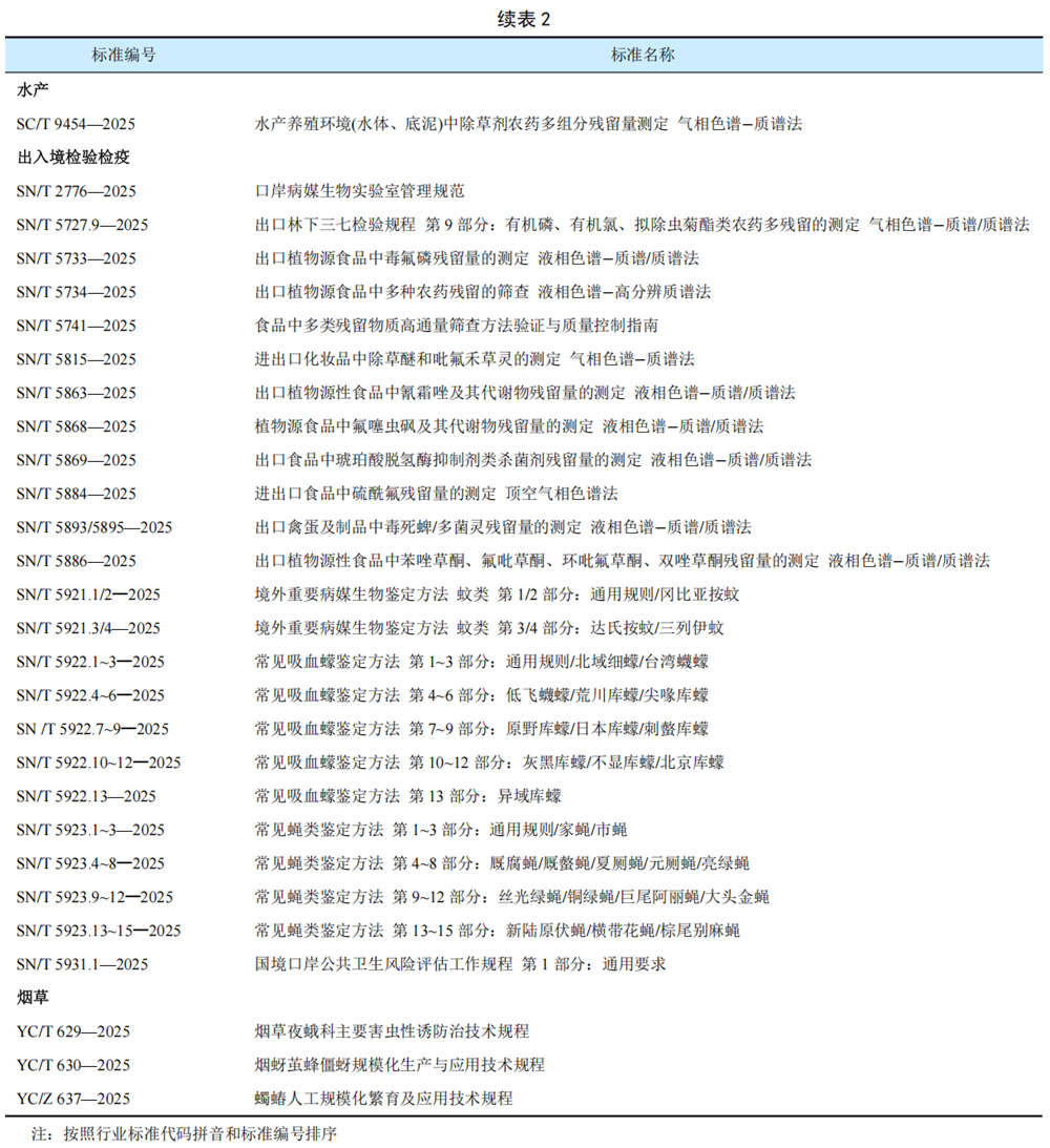 2025年我国农药相关标准发布概况