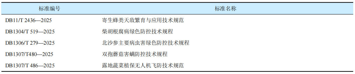 2025年我国农药相关标准发布概况