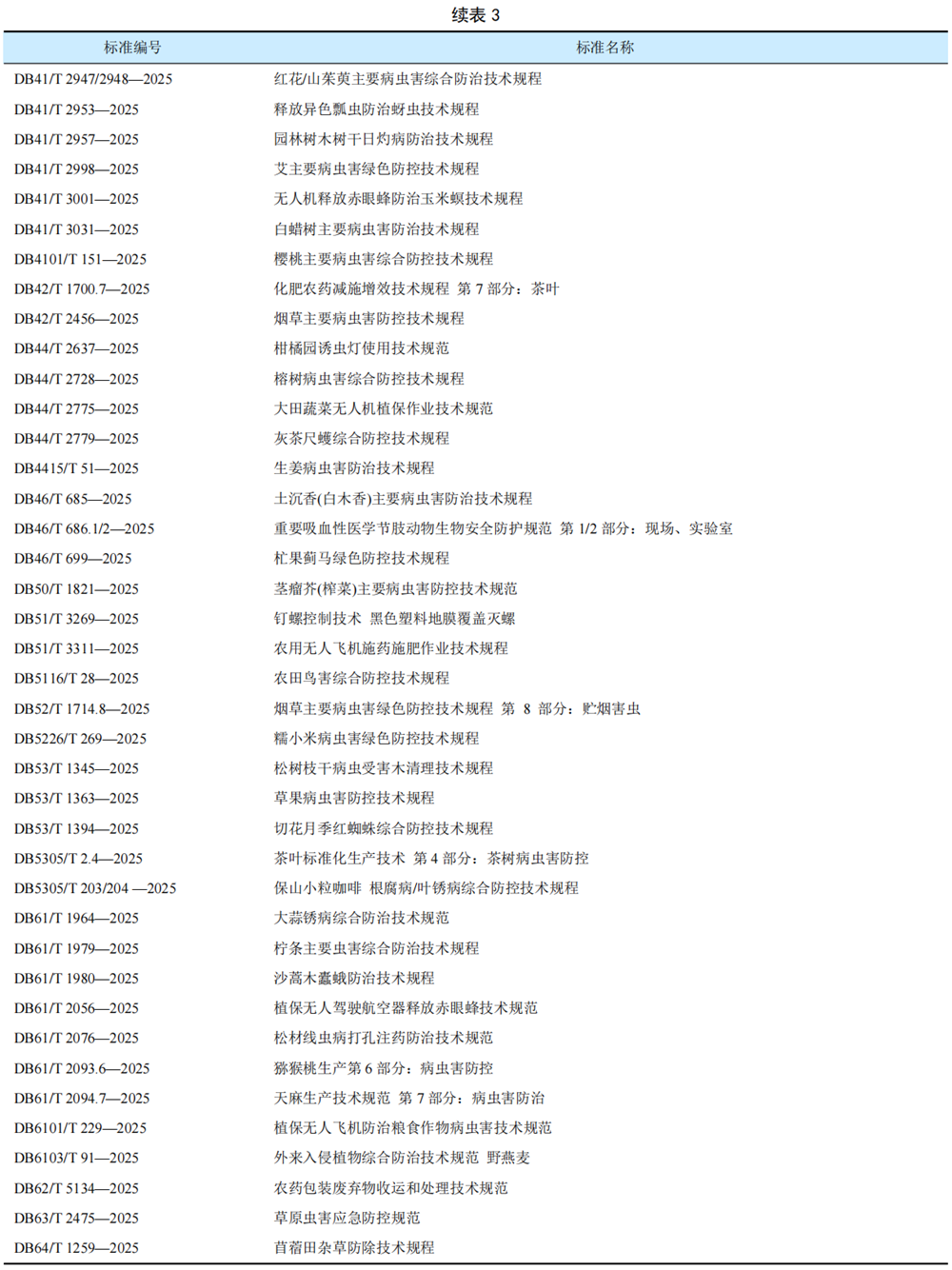 2025年我国农药相关标准发布概况