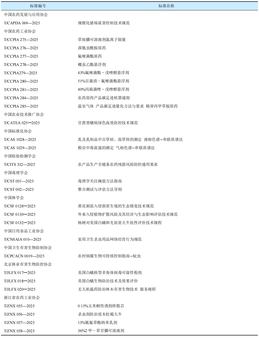 2025年我国农药相关标准发布概况
