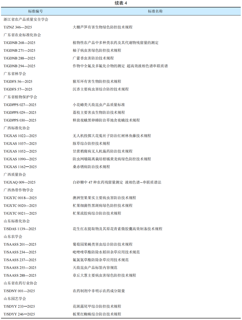 2025年我国农药相关标准发布概况