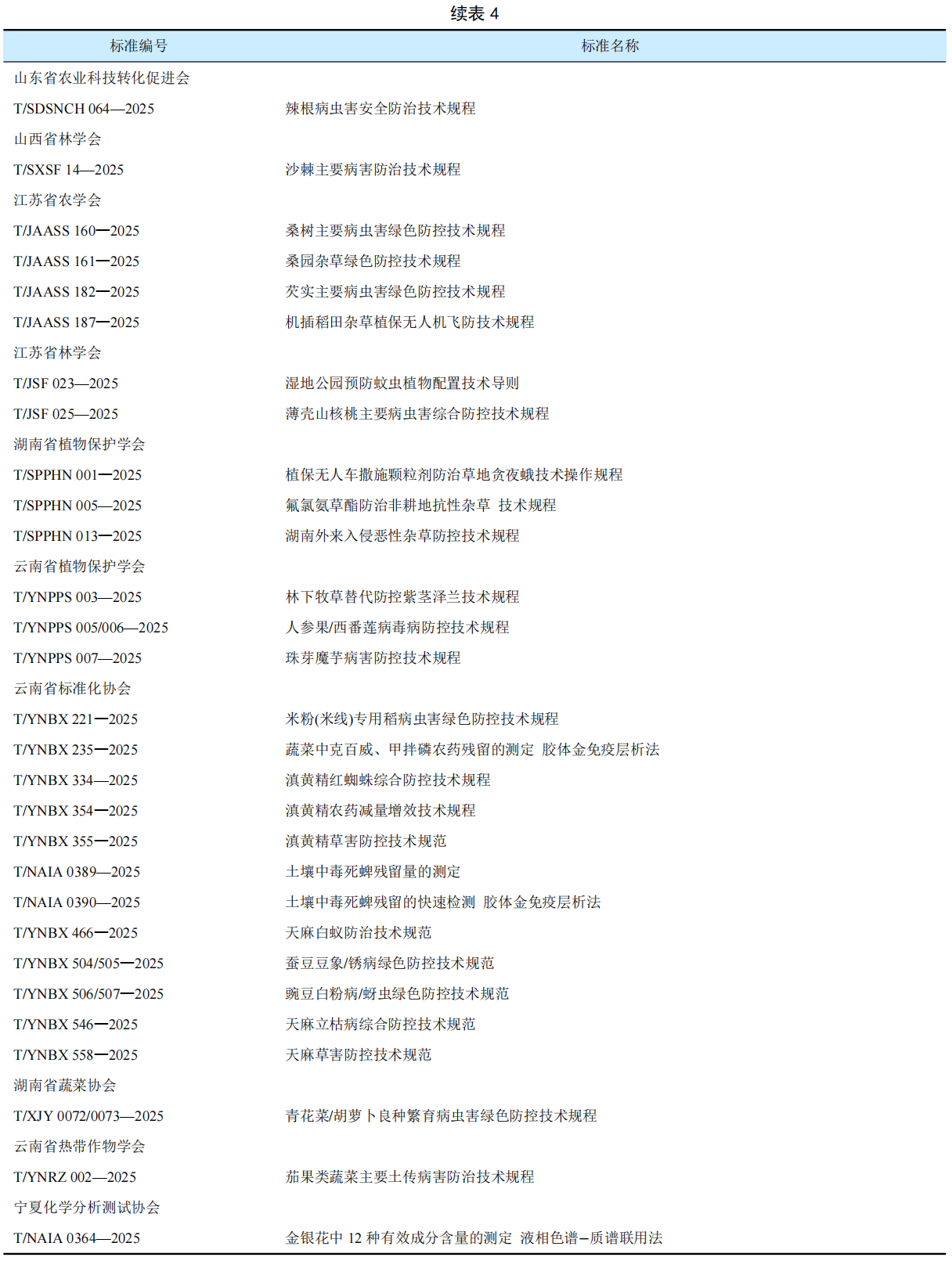 2025年我国农药相关标准发布概况