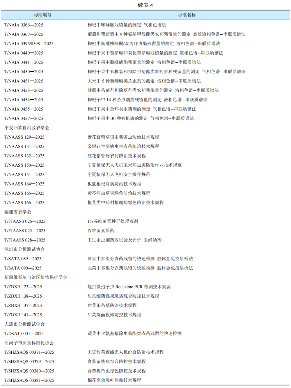 2025年我国农药相关标准发布概况