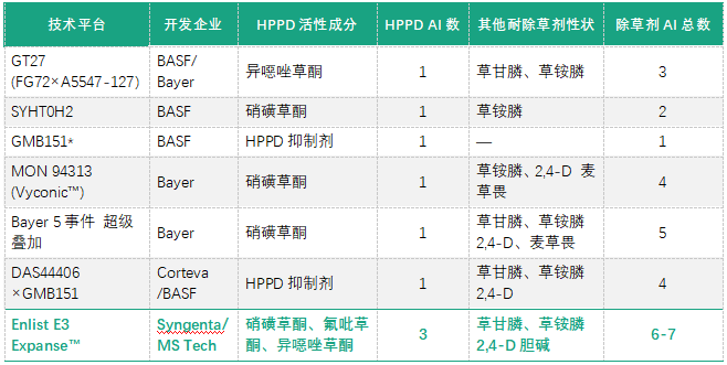 巨头押注HPPD:耐除草剂大豆的下一步,差异在哪里?