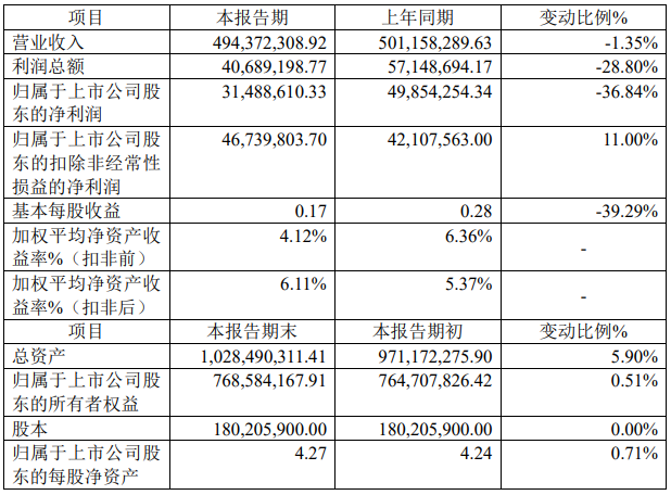 绿亨科技2025年净利润同比下降36.84%