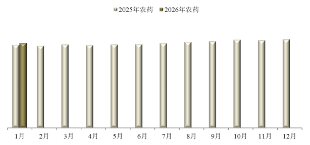 2026年1月中国农药价格指数（CAPI）