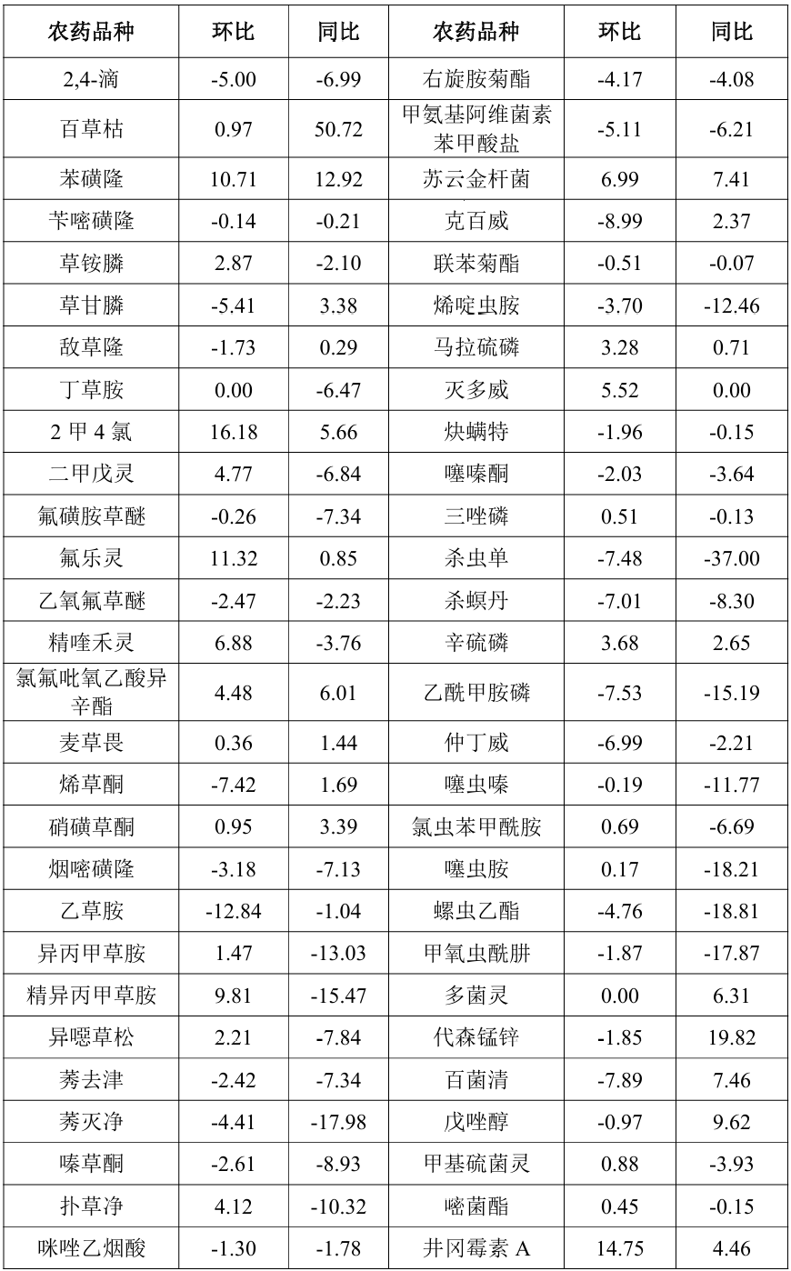 2026年1月中国农药价格指数（CAPI）