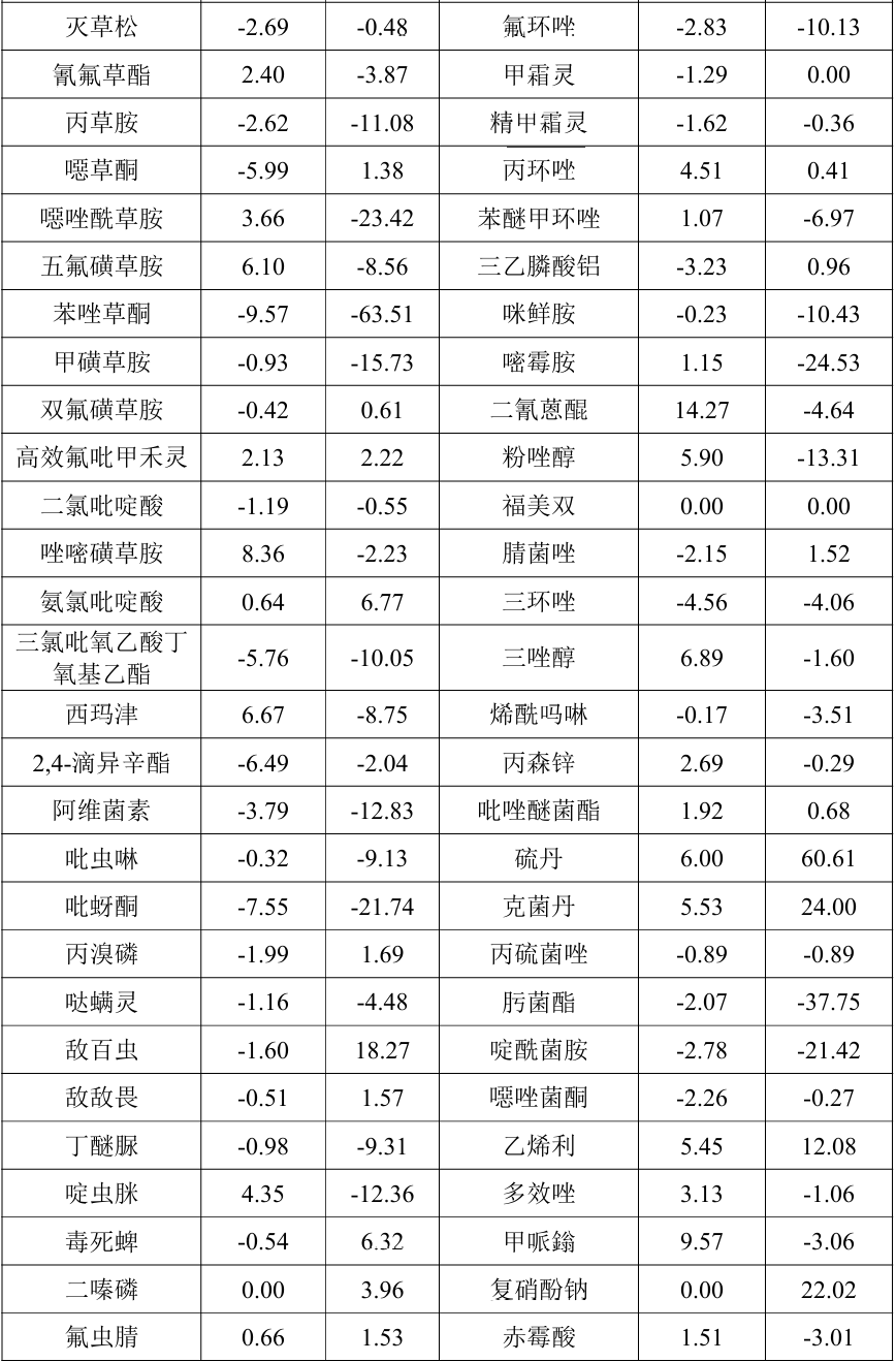 2026年1月中国农药价格指数（CAPI）