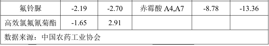 2026年1月中国农药价格指数（CAPI）