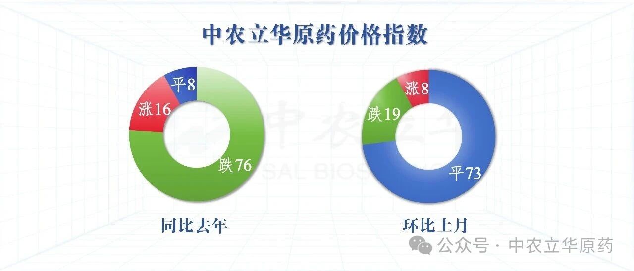 氯虫苯甲酰胺处于封盘状态,百余种原药行情最新发布