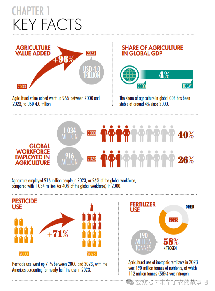 FAO 2025年度统计报告里的农药使用量数据（附各国农药使用量表）