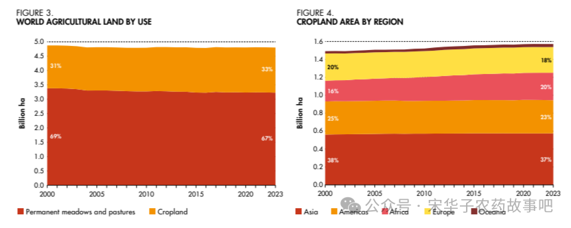 FAO 2025年度统计报告里的农药使用量数据（附各国农药使用量表）