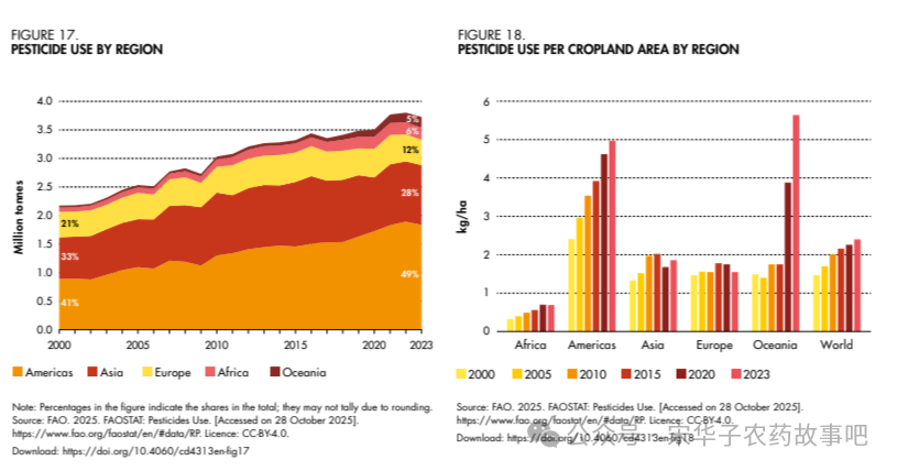FAO 2025年度统计报告里的农药使用量数据（附各国农药使用量表）